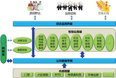 智慧社區(qū) 重塑物業(yè)管理與服務(wù)生態(tài)的未來圖景