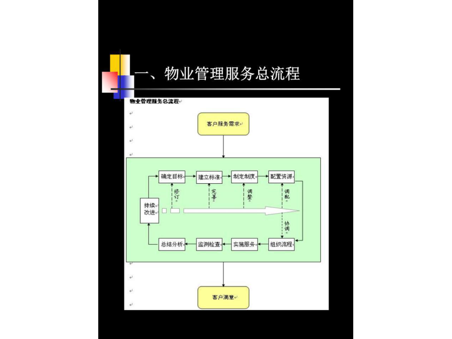 物業(yè)管理綜合流程與相關(guān)配套服務(wù)